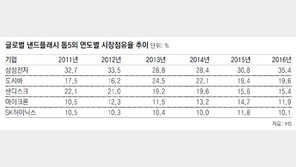 낸드플래시에 승부수 던진 SK하이닉스
