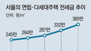 서울 연립-다세대 전세금 4년 새 57% 올라