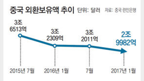 中 외환보유액 6년만에 3조달러 붕괴