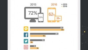 [인포그래픽] ‘모바일 온리’ 시대 진입 …정보획득·결제시 모바일 이용률 ‘압도적’ 
