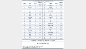 50대그룹 오너일가, 입사 후 임원 승진까지 4.9년…누리꾼 “신분제도 남아 있네” 허탈