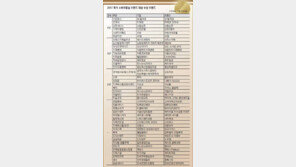 [2017 국가 소비자중심 브랜드 대상]급변하는 브랜드 지형, 소비자와 ‘通’하라! 