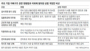 2월 국회, 상법개정안 강행 조짐… 경제계 발등의 불