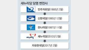 새누리, 새 당명 ‘자유한국당’으로