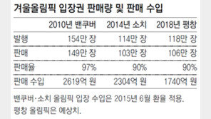 평창 쇼트트랙 입장권 55만원… 밴쿠버의 3배
