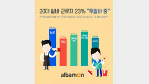 20대 알바 근로자 4명 중 1명꼴 ‘투알바족’