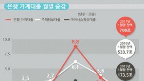 부동산시장 냉각에 가계대출 증가세 ‘주춤’ …1월 1000억 증가에 그쳐