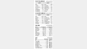 [지표로 보는 경제]2월10일
