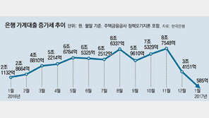 月 5조씩 늘던 가계대출, 1월 500억대로 ‘뚝’