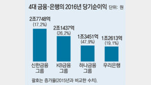 4대금융사 작년 ‘깜짝 실적’