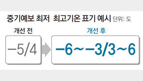 [단독]기상청, 3∼10일뒤 기온 ‘물결표 예보’로 바꾼다