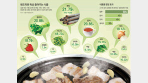 양파-상추-마늘, 삼겹살 속 발암물질 잡는다