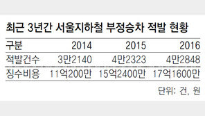 지하철 부정승차 4만건 ‘역대 최다’