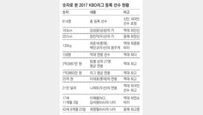 165cm 김선빈 제쳤다, 163cm 최단신 김성윤