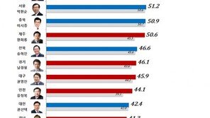 ‘돌풍’ 안희정 71%, 시도지사 평가 10개월 연속 1위 [리얼미터]