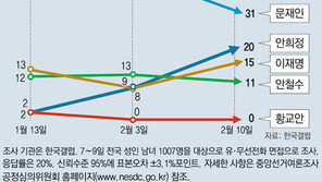 안희정, 1주일새 10%→19%… ‘중도노선’ 상승세 어디까지?