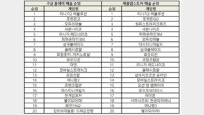 조광민 기자의 '주간 모바일게임의 맥(脈)' 모바일게임사 글로벌 실적에 웃었다