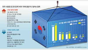 韓 제자리인데… 中 ‘1등 수출품’ 1년새 128개 늘어