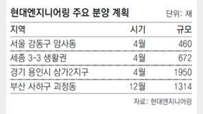 현대엔지니어링, 올해 전국 9곳 7620채 공급