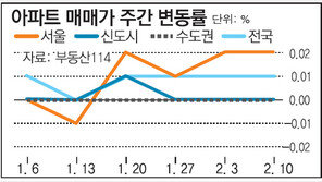 [아파트 시세]서울 재건축 아파트값 등락 엇갈려