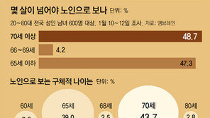 몇세부터 ‘노인’일까… 시민 생각 들어보니 국민 48%가 “70세 넘어야 노인”