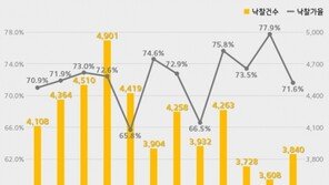 [인포그래픽]경매시장도 찬바람?…1월 낙찰가율 전달보다 6.3%p 하락