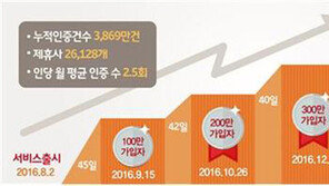 SKT ‘T인증’ 가입자 500만 돌파