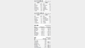 [지표로 보는 경제]2월 14일