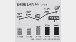 [단독]강원랜드 입장료 2년만에 또 인상 추진