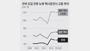 공유경제 ‘우버’ 도입후 택시일자리 되레 늘었다