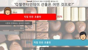 발렌타인 데이 최고 선물 ‘수제 초콜릿’ …최악 선물은?
