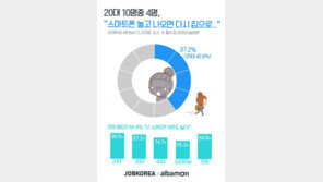 20대 10명 중 4명 “스마트폰 집에 놓고 나오면? 지각불사”