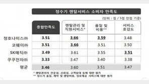 정수기 렌탈서비스 만족도, 5점 만점에 3.46점…‘위생·안전’ 최우선 고려