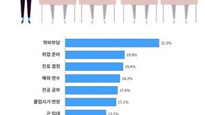 대학 1~3학년 휴학 이유 1위  ‘학비부담’ …4학년은?