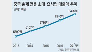 중국인 올 춘제 사상최대 142조원 소비… 관광-외식 새 트렌드 맞춤형 상품 필요