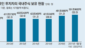 외국인 증시투자 25년새 121배로… 국내 경기까지 영향력