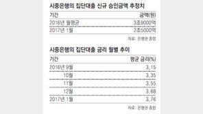 “집단대출 금융사 못찾아” 분양시장 아우성