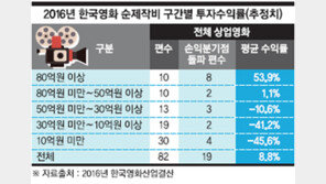 대작만 돈버는 이상한 한국영화