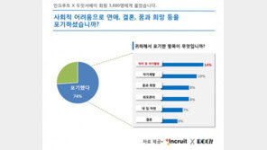 성인남녀 10명 중 7명 “난 N포세대…미래 전망도 밝지 않다”