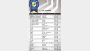 [2017 제3회 한국산업대상]대한민국 경제를 이끌 대표 기업·기관들 