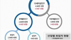 제조업 고용 한파, 실업자 100만 돌파…제조업 취업자 1년새 16만명 감소