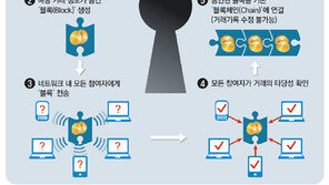 “공인인증서 대신 블록체인”… 보안 신무기 떴다