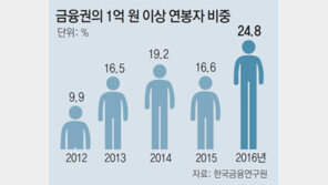 금융권 4명중 1명 연봉 1억이상 받아