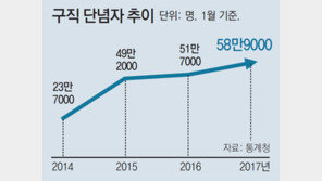 그냥 쉬는 취포자, 1년새 7만명 늘어