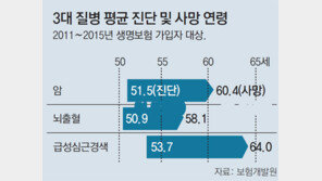 한국인 암진단 평균 51.5세