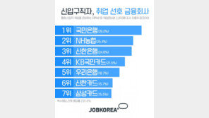 신입구직자 취업 선호 금융사 2위 ‘NH농협’…1위는?
