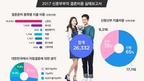 신혼부부 평균 결혼 자금 2억6000만원…신랑 65% : 신부 35% 분담
