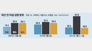 ‘진보-보수 고정표’ 확 줄어든 대선