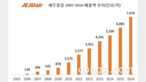 제주항공, 매출 7476억 달성…6년 연속 흑자