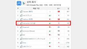 넷마블, 슈퍼셀 제치고 2017년 1월 글로벌 모바일 퍼블리셔 4위 등극